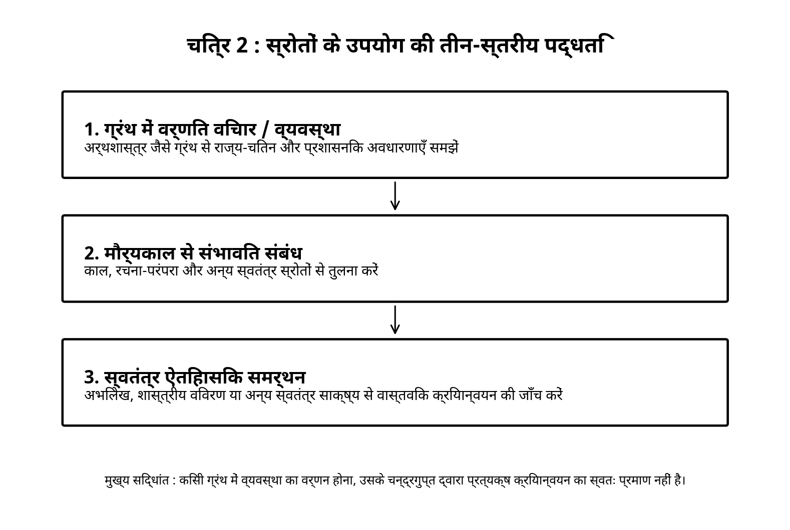 चित्र 2. अर्थशास्त्र जैसे ग्रंथ के उपयोग की तीन-स्तरीय शोध-पद्धति।