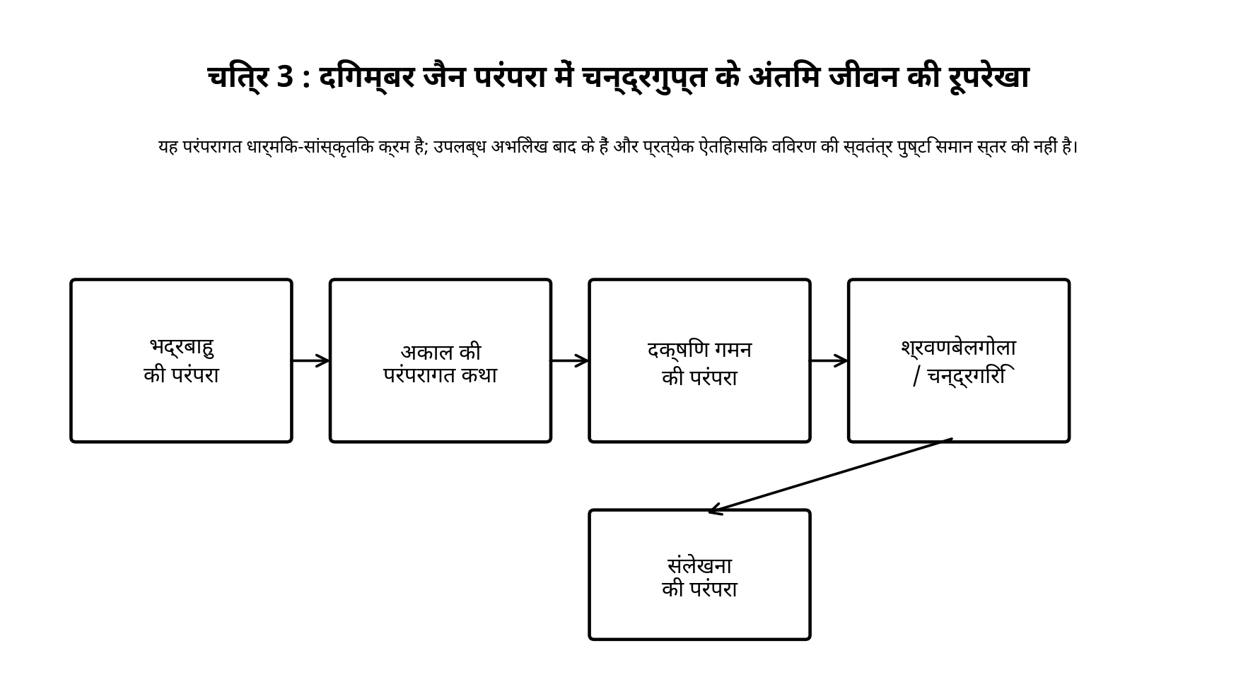 चित्र 3. दिगम्बर जैन परंपरा में चन्द्रगुप्त के अंतिम जीवन की परंपरागत रूपरेखा।