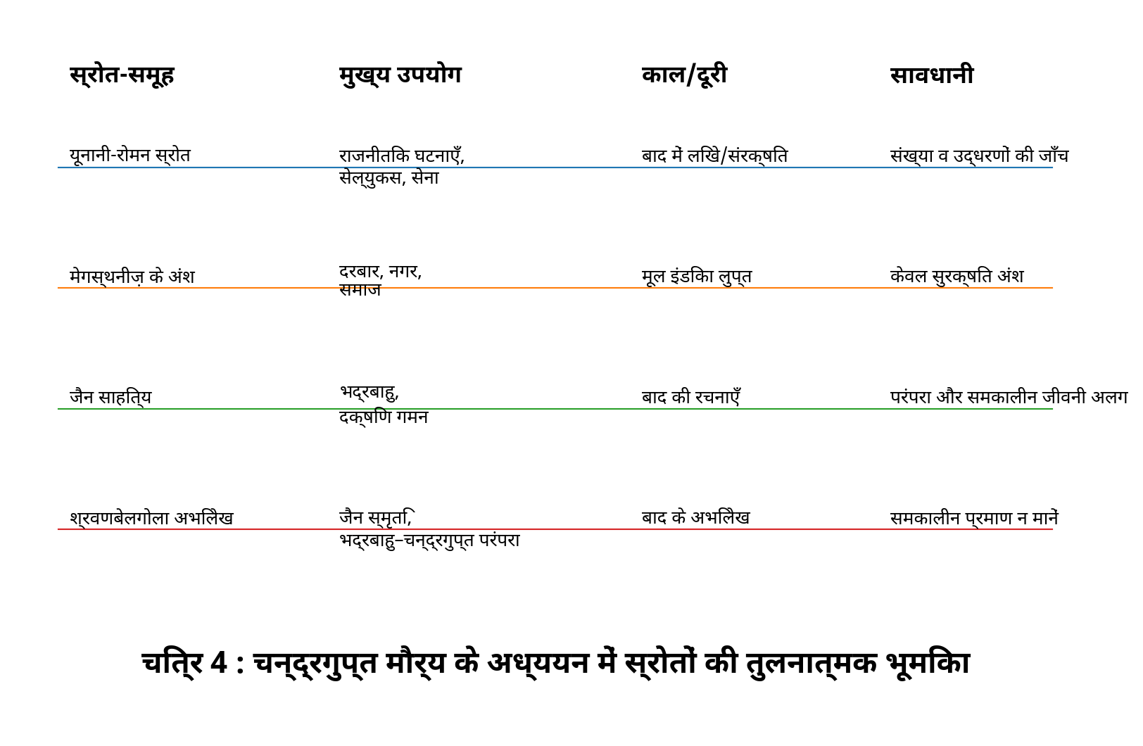 चित्र 4. चन्द्रगुप्त मौर्य के अध्ययन में विभिन्न स्रोत-समूहों की भूमिका और सीमाएँ।